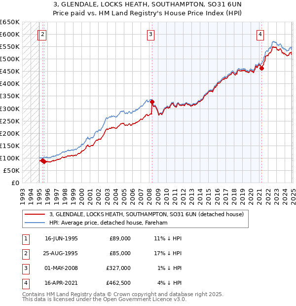 3, GLENDALE, LOCKS HEATH, SOUTHAMPTON, SO31 6UN: Price paid vs HM Land Registry's House Price Index