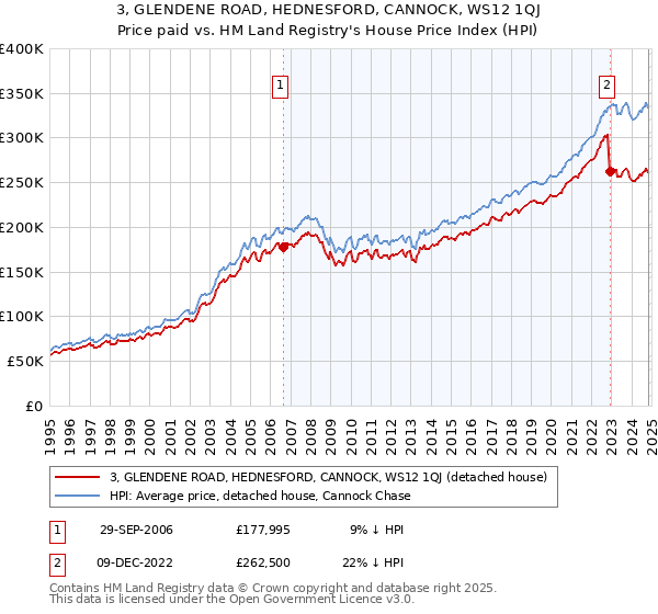 3, GLENDENE ROAD, HEDNESFORD, CANNOCK, WS12 1QJ: Price paid vs HM Land Registry's House Price Index