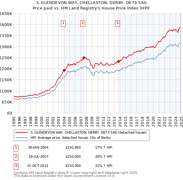 3, GLENDEVON WAY, CHELLASTON, DERBY, DE73 5AG: Price paid vs HM Land Registry's House Price Index