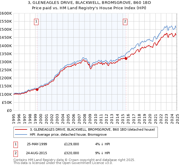 3, GLENEAGLES DRIVE, BLACKWELL, BROMSGROVE, B60 1BD: Price paid vs HM Land Registry's House Price Index