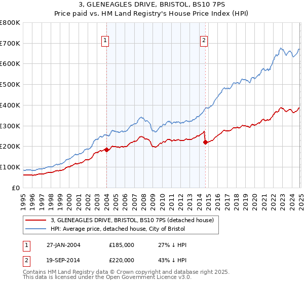 3, GLENEAGLES DRIVE, BRISTOL, BS10 7PS: Price paid vs HM Land Registry's House Price Index