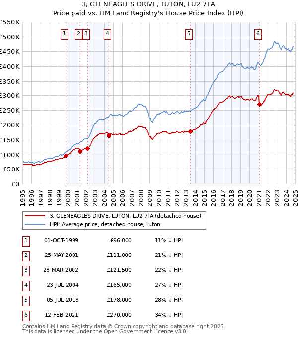 3, GLENEAGLES DRIVE, LUTON, LU2 7TA: Price paid vs HM Land Registry's House Price Index