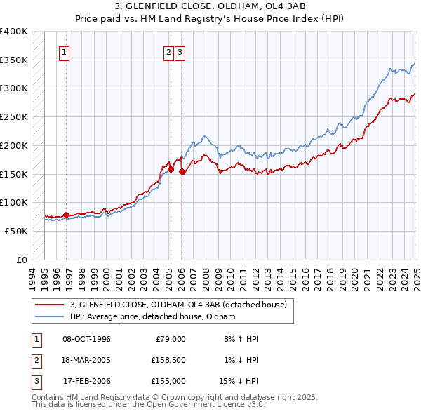 3, GLENFIELD CLOSE, OLDHAM, OL4 3AB: Price paid vs HM Land Registry's House Price Index