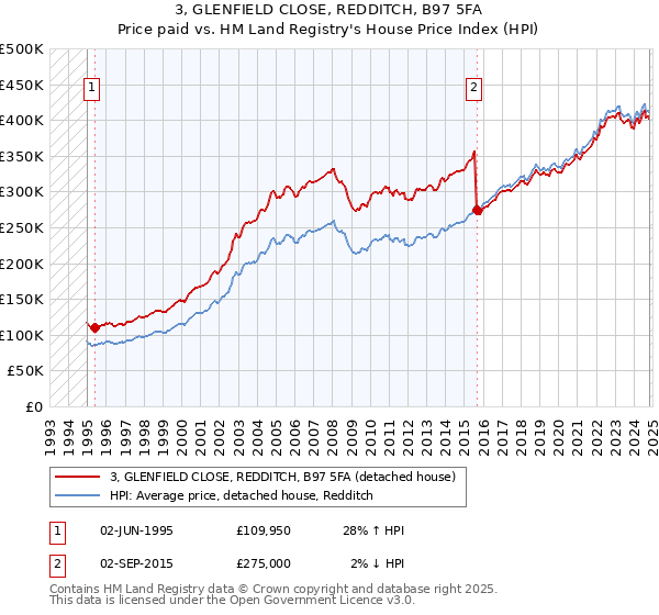 3, GLENFIELD CLOSE, REDDITCH, B97 5FA: Price paid vs HM Land Registry's House Price Index