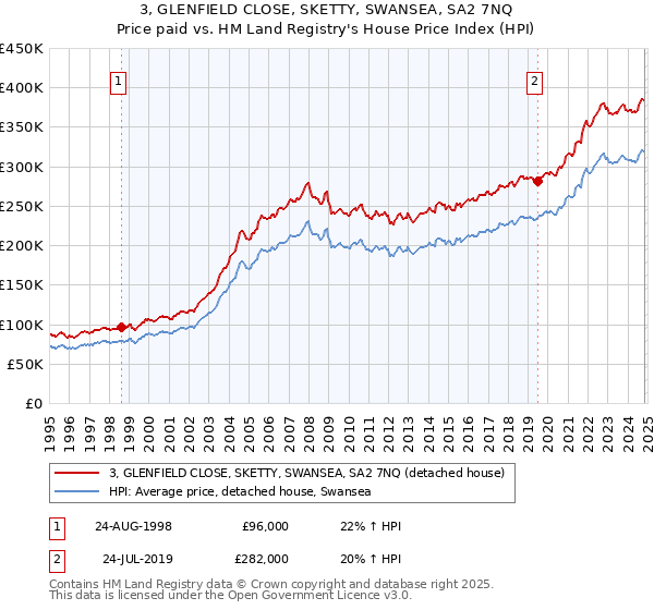 3, GLENFIELD CLOSE, SKETTY, SWANSEA, SA2 7NQ: Price paid vs HM Land Registry's House Price Index