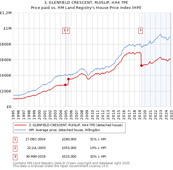 3, GLENFIELD CRESCENT, RUISLIP, HA4 7PE: Price paid vs HM Land Registry's House Price Index