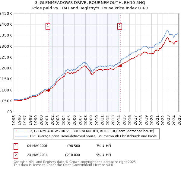 3, GLENMEADOWS DRIVE, BOURNEMOUTH, BH10 5HQ: Price paid vs HM Land Registry's House Price Index