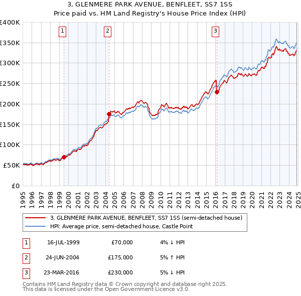 3, GLENMERE PARK AVENUE, BENFLEET, SS7 1SS: Price paid vs HM Land Registry's House Price Index