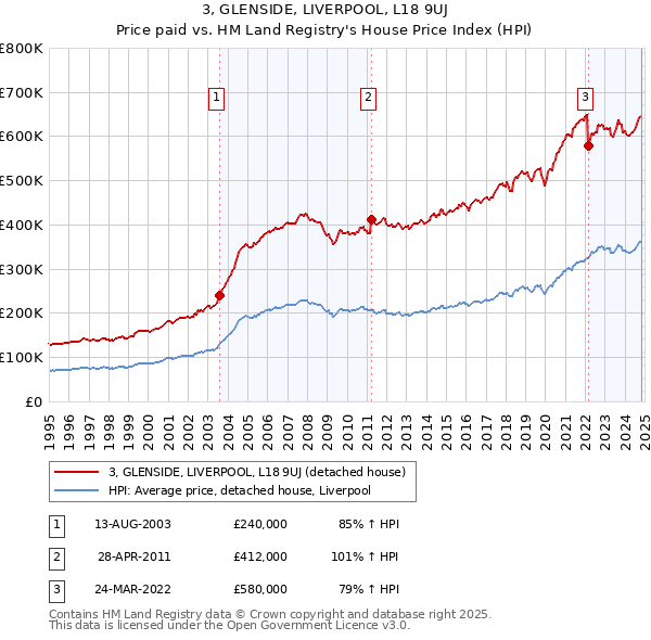 3, GLENSIDE, LIVERPOOL, L18 9UJ: Price paid vs HM Land Registry's House Price Index