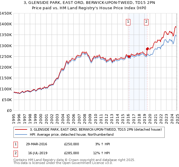 3, GLENSIDE PARK, EAST ORD, BERWICK-UPON-TWEED, TD15 2PN: Price paid vs HM Land Registry's House Price Index