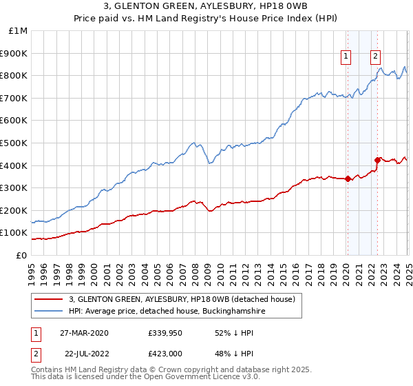 3, GLENTON GREEN, AYLESBURY, HP18 0WB: Price paid vs HM Land Registry's House Price Index