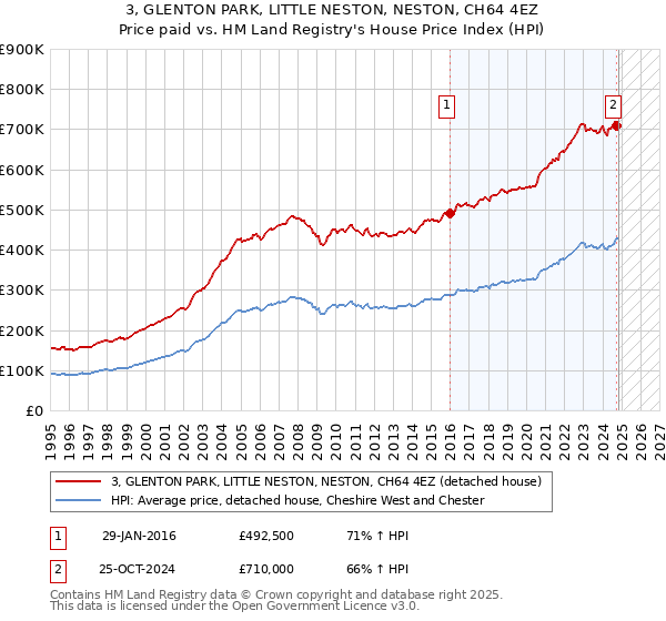 3, GLENTON PARK, LITTLE NESTON, NESTON, CH64 4EZ: Price paid vs HM Land Registry's House Price Index