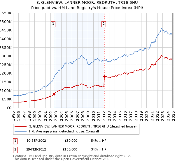 3, GLENVIEW, LANNER MOOR, REDRUTH, TR16 6HU: Price paid vs HM Land Registry's House Price Index