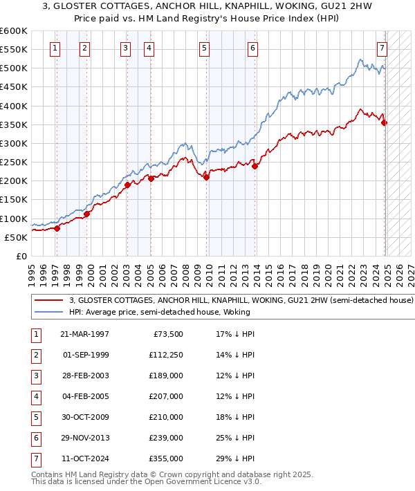 3, GLOSTER COTTAGES, ANCHOR HILL, KNAPHILL, WOKING, GU21 2HW: Price paid vs HM Land Registry's House Price Index