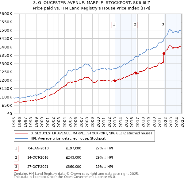 3, GLOUCESTER AVENUE, MARPLE, STOCKPORT, SK6 6LZ: Price paid vs HM Land Registry's House Price Index