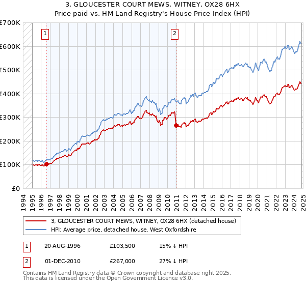 3, GLOUCESTER COURT MEWS, WITNEY, OX28 6HX: Price paid vs HM Land Registry's House Price Index