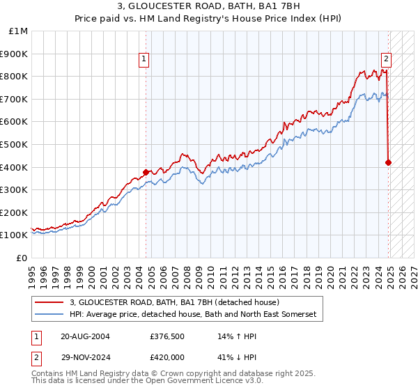 3, GLOUCESTER ROAD, BATH, BA1 7BH: Price paid vs HM Land Registry's House Price Index