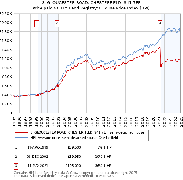 3, GLOUCESTER ROAD, CHESTERFIELD, S41 7EF: Price paid vs HM Land Registry's House Price Index