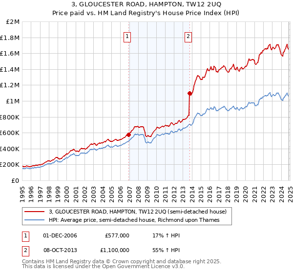 3, GLOUCESTER ROAD, HAMPTON, TW12 2UQ: Price paid vs HM Land Registry's House Price Index