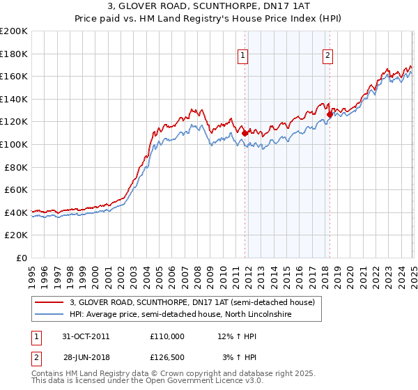 3, GLOVER ROAD, SCUNTHORPE, DN17 1AT: Price paid vs HM Land Registry's House Price Index