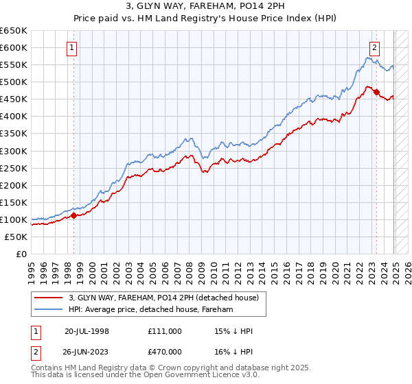 3, GLYN WAY, FAREHAM, PO14 2PH: Price paid vs HM Land Registry's House Price Index