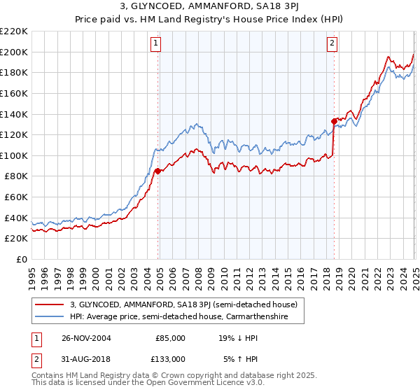 3, GLYNCOED, AMMANFORD, SA18 3PJ: Price paid vs HM Land Registry's House Price Index