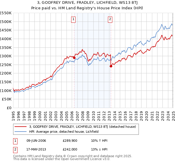 3, GODFREY DRIVE, FRADLEY, LICHFIELD, WS13 8TJ: Price paid vs HM Land Registry's House Price Index