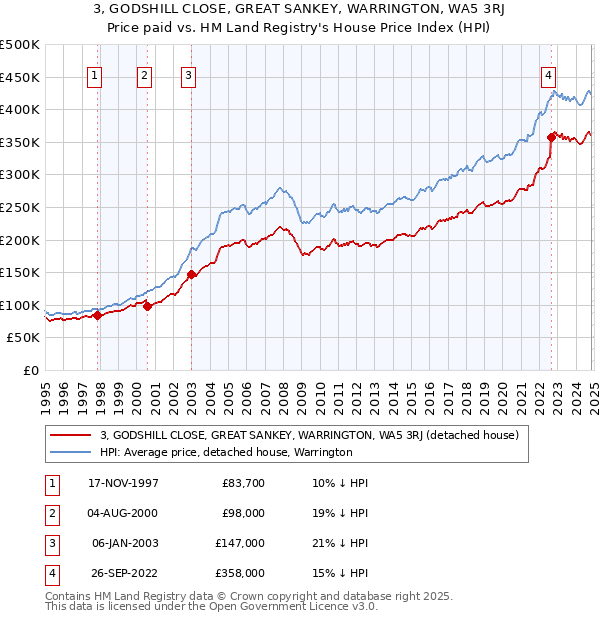 3, GODSHILL CLOSE, GREAT SANKEY, WARRINGTON, WA5 3RJ: Price paid vs HM Land Registry's House Price Index