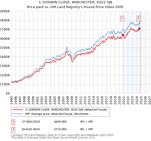 3, GODWIN CLOSE, WINCHESTER, SO22 5JN: Price paid vs HM Land Registry's House Price Index