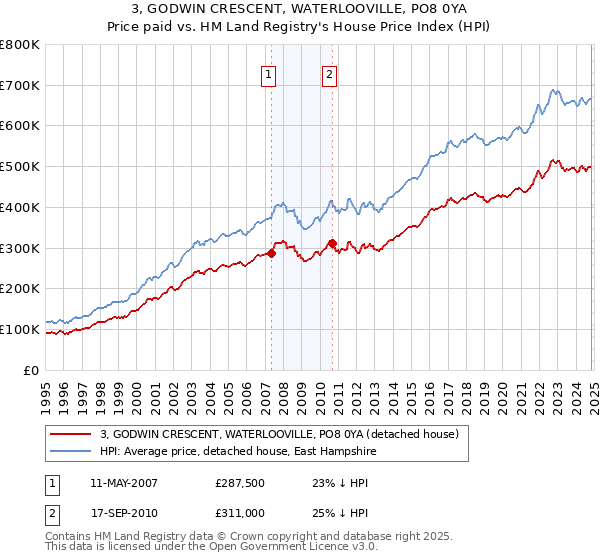 3, GODWIN CRESCENT, WATERLOOVILLE, PO8 0YA: Price paid vs HM Land Registry's House Price Index