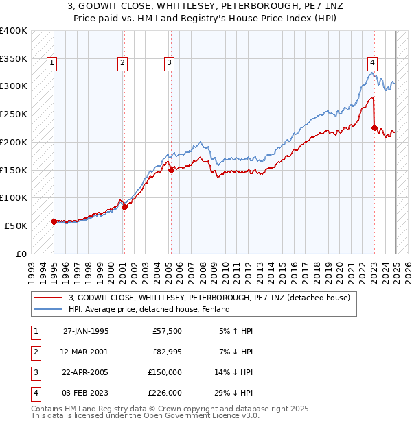 3, GODWIT CLOSE, WHITTLESEY, PETERBOROUGH, PE7 1NZ: Price paid vs HM Land Registry's House Price Index