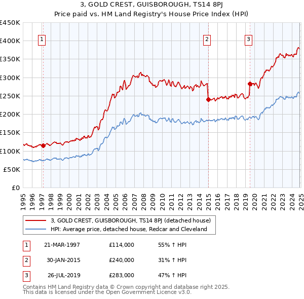 3, GOLD CREST, GUISBOROUGH, TS14 8PJ: Price paid vs HM Land Registry's House Price Index