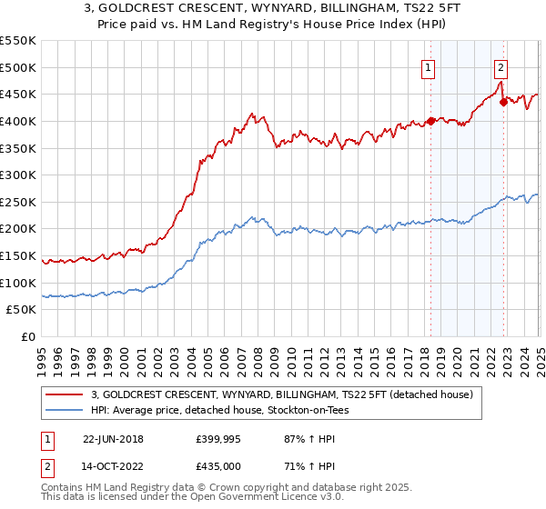 3, GOLDCREST CRESCENT, WYNYARD, BILLINGHAM, TS22 5FT: Price paid vs HM Land Registry's House Price Index