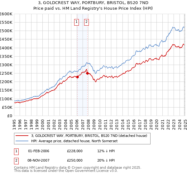 3, GOLDCREST WAY, PORTBURY, BRISTOL, BS20 7ND: Price paid vs HM Land Registry's House Price Index