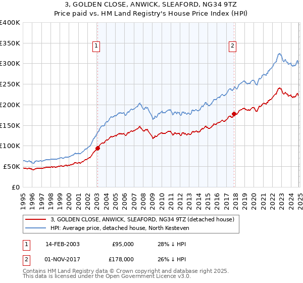 3, GOLDEN CLOSE, ANWICK, SLEAFORD, NG34 9TZ: Price paid vs HM Land Registry's House Price Index