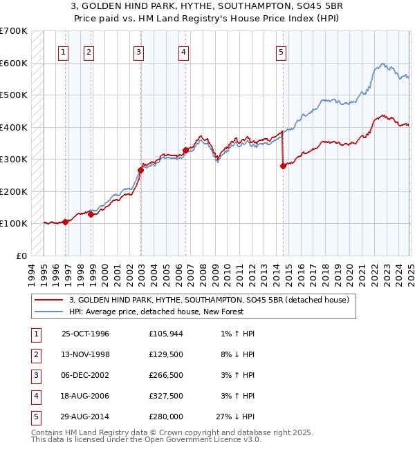 3, GOLDEN HIND PARK, HYTHE, SOUTHAMPTON, SO45 5BR: Price paid vs HM Land Registry's House Price Index