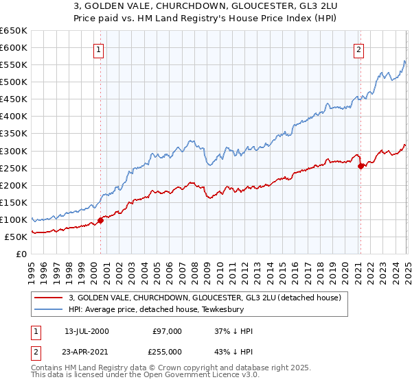 3, GOLDEN VALE, CHURCHDOWN, GLOUCESTER, GL3 2LU: Price paid vs HM Land Registry's House Price Index