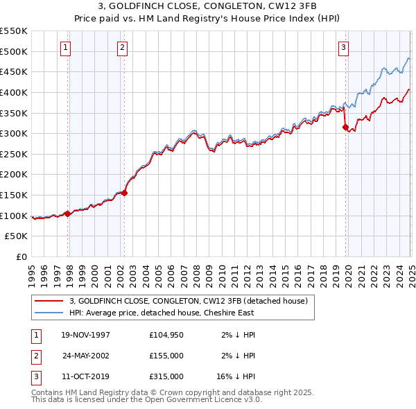 3, GOLDFINCH CLOSE, CONGLETON, CW12 3FB: Price paid vs HM Land Registry's House Price Index