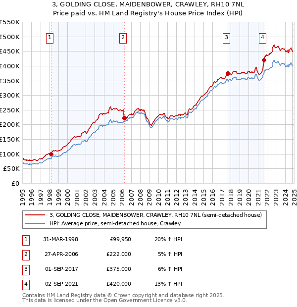 3, GOLDING CLOSE, MAIDENBOWER, CRAWLEY, RH10 7NL: Price paid vs HM Land Registry's House Price Index