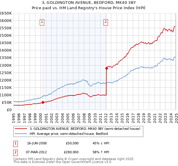 3, GOLDINGTON AVENUE, BEDFORD, MK40 3BY: Price paid vs HM Land Registry's House Price Index