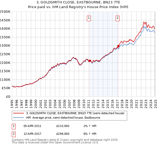 3, GOLDSMITH CLOSE, EASTBOURNE, BN23 7TE: Price paid vs HM Land Registry's House Price Index