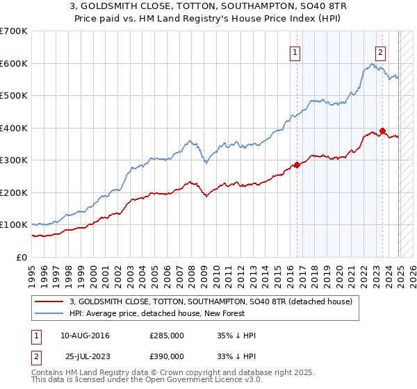 3, GOLDSMITH CLOSE, TOTTON, SOUTHAMPTON, SO40 8TR: Price paid vs HM Land Registry's House Price Index