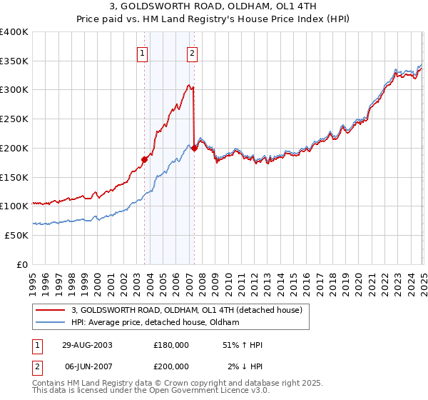 3, GOLDSWORTH ROAD, OLDHAM, OL1 4TH: Price paid vs HM Land Registry's House Price Index