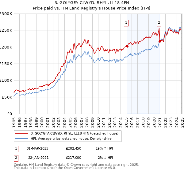 3, GOLYGFA CLWYD, RHYL, LL18 4FN: Price paid vs HM Land Registry's House Price Index