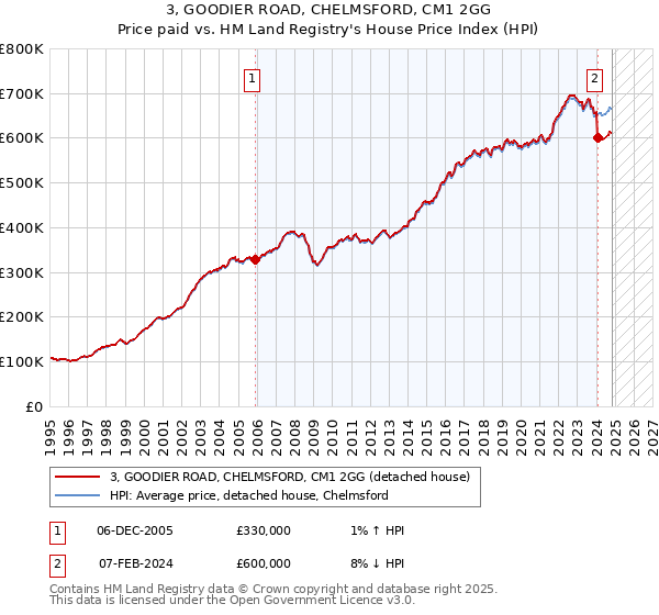 3, GOODIER ROAD, CHELMSFORD, CM1 2GG: Price paid vs HM Land Registry's House Price Index