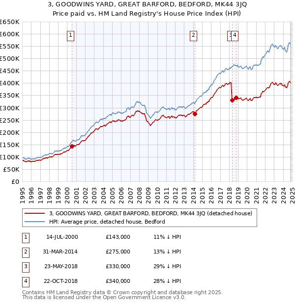 3, GOODWINS YARD, GREAT BARFORD, BEDFORD, MK44 3JQ: Price paid vs HM Land Registry's House Price Index