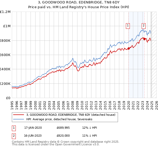 3, GOODWOOD ROAD, EDENBRIDGE, TN8 6DY: Price paid vs HM Land Registry's House Price Index