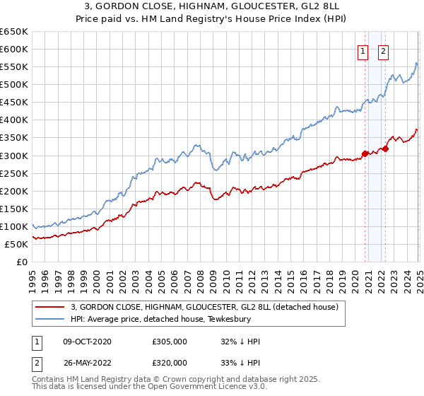 3, GORDON CLOSE, HIGHNAM, GLOUCESTER, GL2 8LL: Price paid vs HM Land Registry's House Price Index