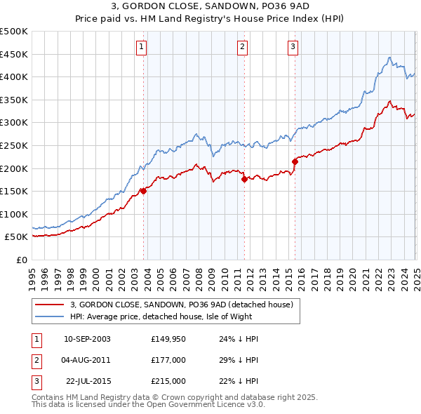 3, GORDON CLOSE, SANDOWN, PO36 9AD: Price paid vs HM Land Registry's House Price Index