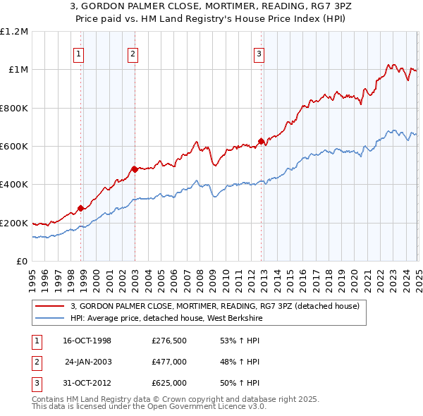 3, GORDON PALMER CLOSE, MORTIMER, READING, RG7 3PZ: Price paid vs HM Land Registry's House Price Index